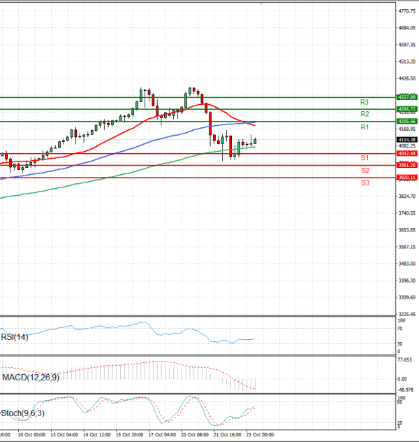 Gold - Usd Dollar Analysis Technical analysis 23/10/2025