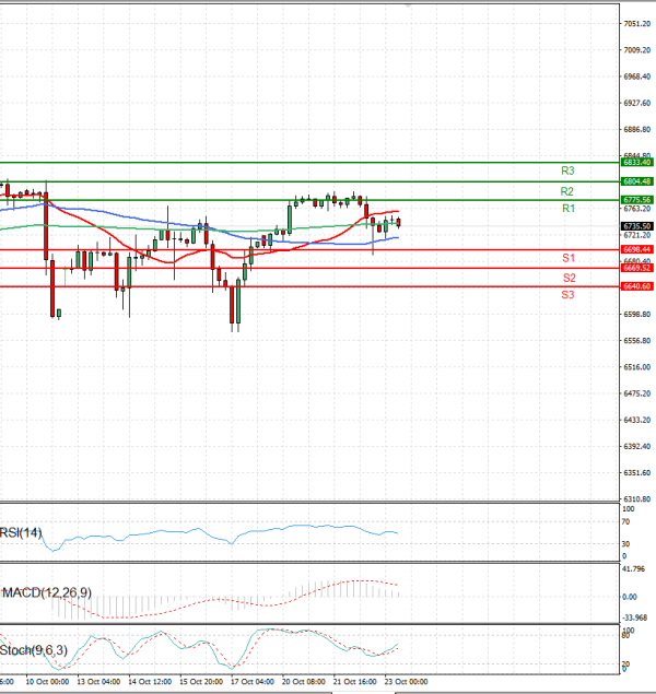USA500 Analysis Technical analysis 23/10/2025