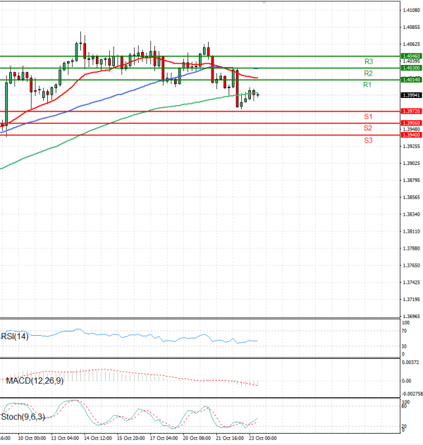 Dollar - Canadian Dollar Analysis Technical analysis 23/10/2025
