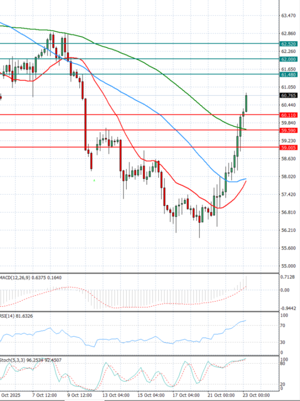 Crude Oil Analysis Technical analysis 23/10/2025