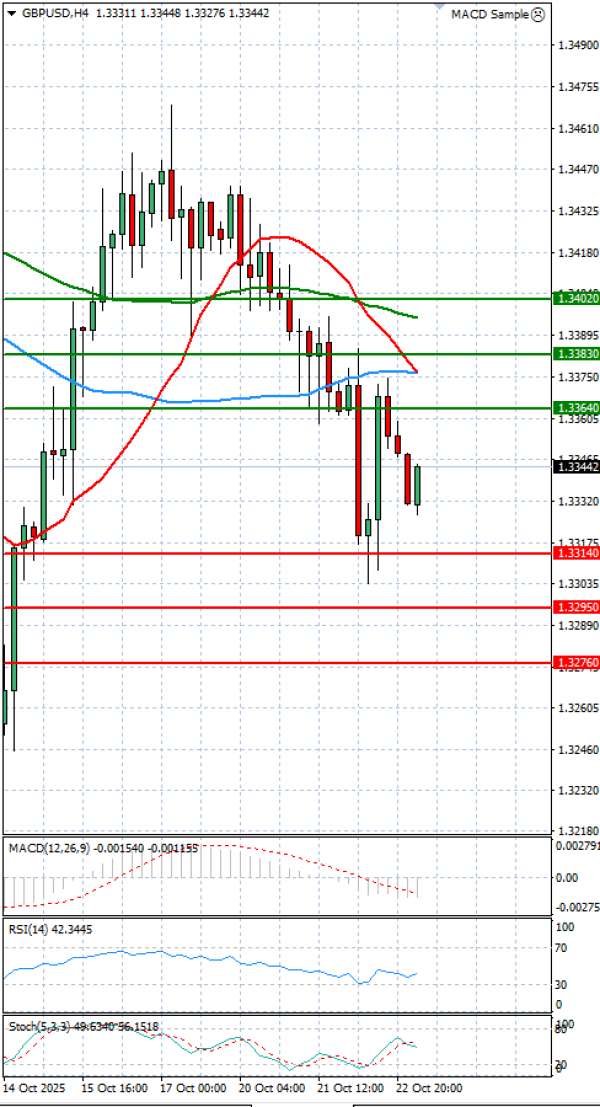Pound - US Dollar Analysis Technical analysis 23/10/2025