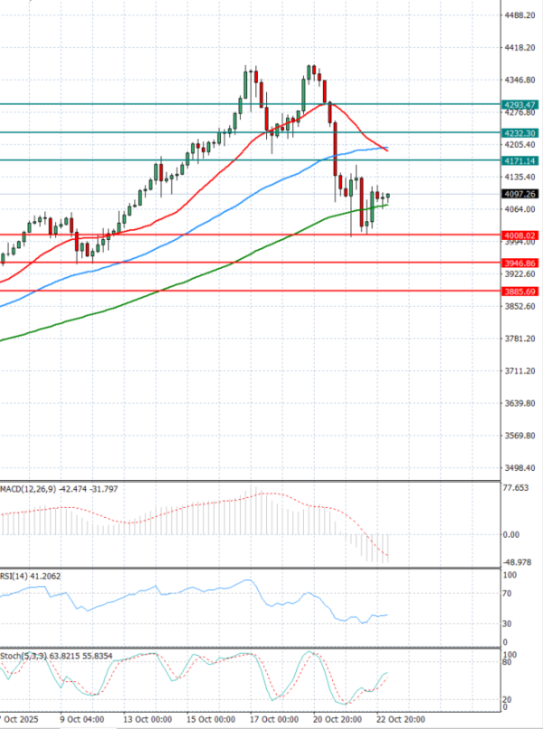 Gold - Usd Dollar Analysis Technical analysis 23/10/2025