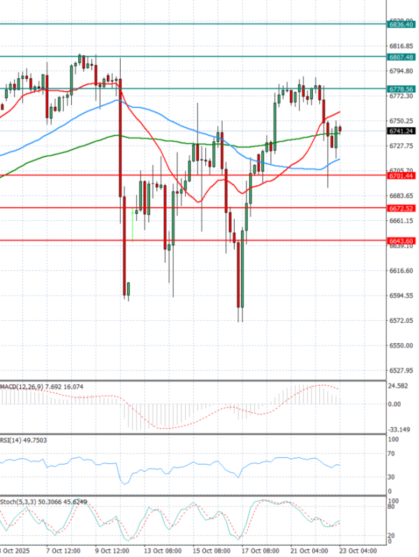 USA500 Analysis Technical analysis 23/10/2025