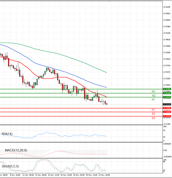 Australian Dollar - Dollar Analysis Technical analysis 23/11/2021