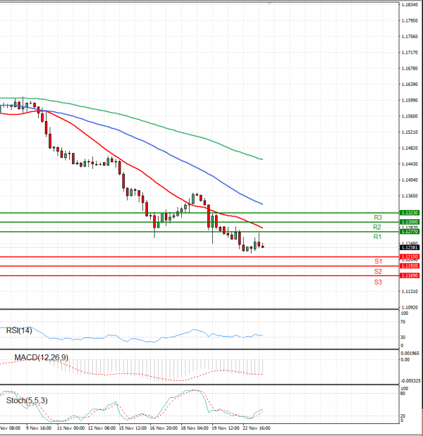 Euro - Dollar Analysis Technical analysis 23/11/2021