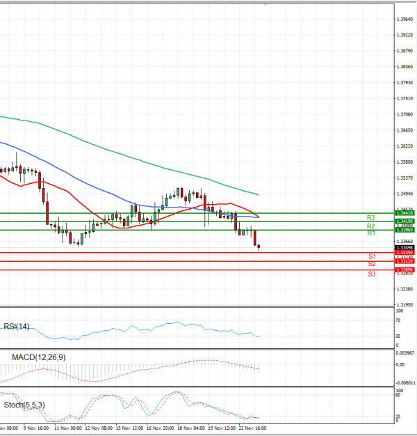 Pound - US Dollar Analysis Technical analysis 23/11/2021