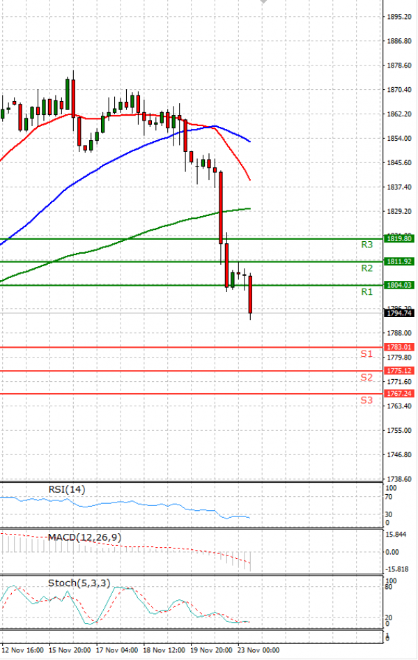 Gold - Usd Dollar Analysis Technical analysis 23/11/2021