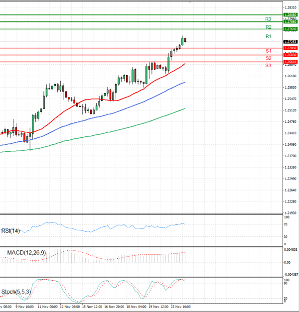 Dollar - Canadian Dollar Analysis Technical analysis 23/11/2021