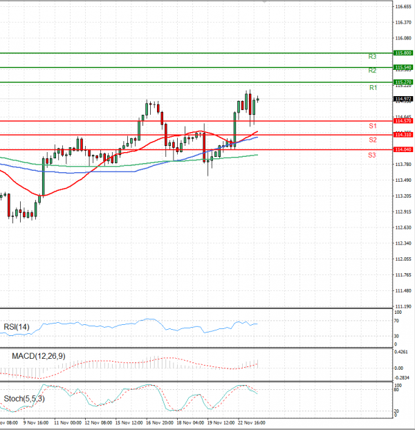 Dollar - Japanese Yen Analysis Analysis Technical analysis 23/11/2021