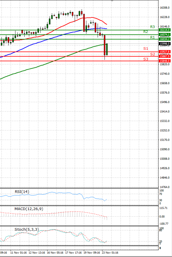 Ger 40 Index Analysis Technical analysis 23/11/2021