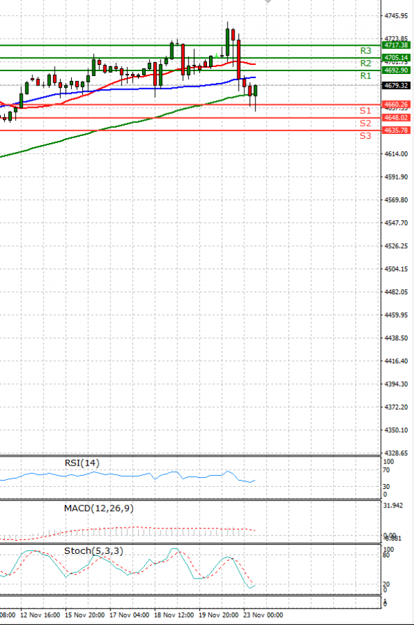USA500 Analysis Technical analysis 23/11/2021