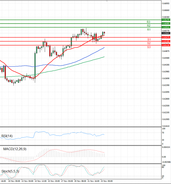 Australian Dollar - Dollar Analysis Technical analysis 23/11/2023