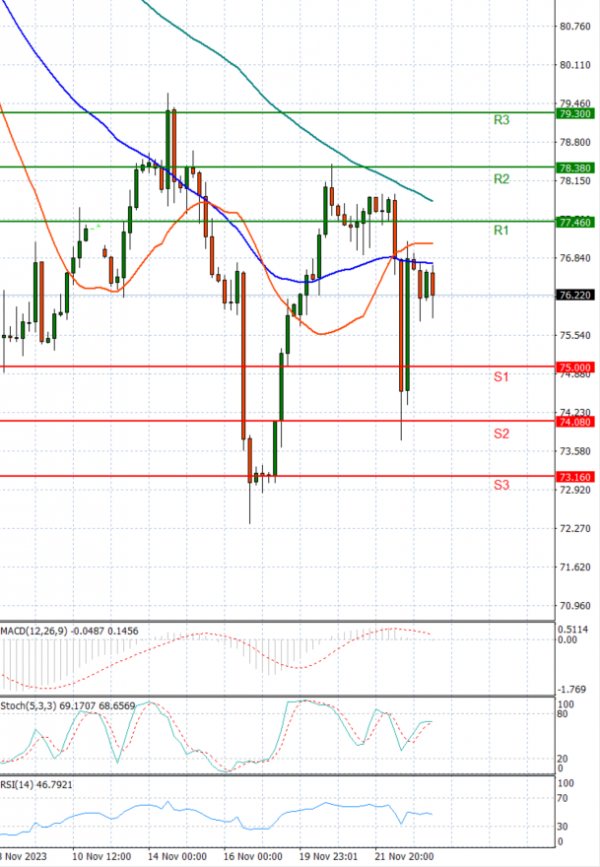 Crude Oil Analysis Technical analysis 23/11/2023