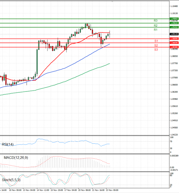 Euro - Dollar Analysis Technical analysis 23/11/2023