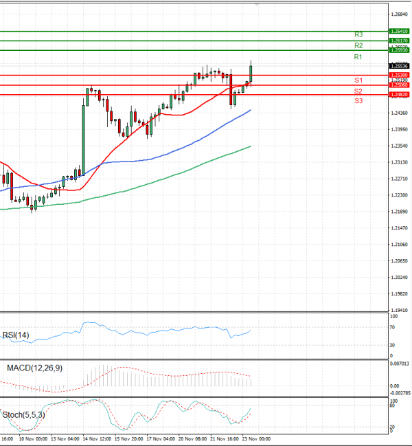 Pound - US Dollar Analysis Technical analysis 23/11/2023