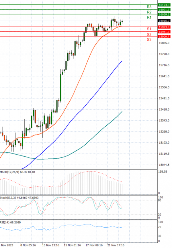 Ger 40 Index Analysis Technical analysis 23/11/2023