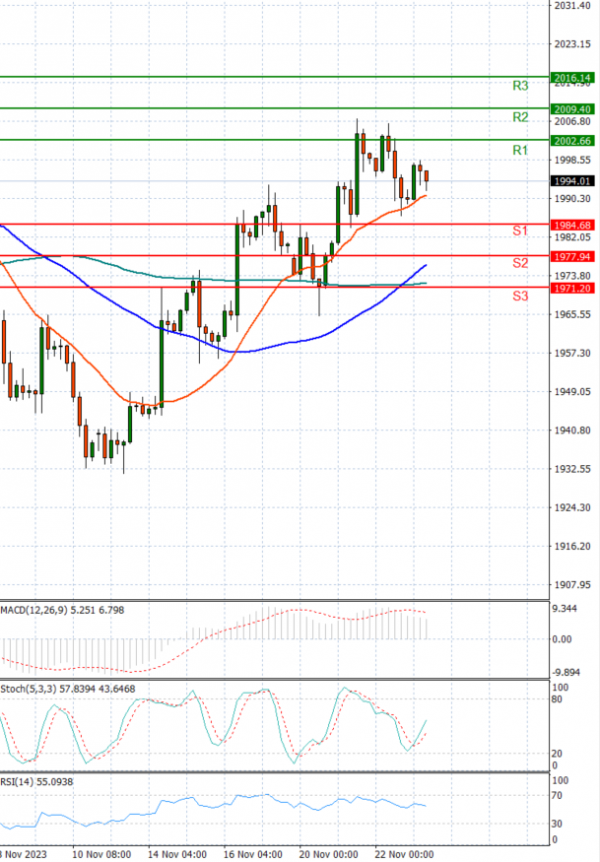 Gold - Usd Dollar Analysis Technical analysis 23/11/2023