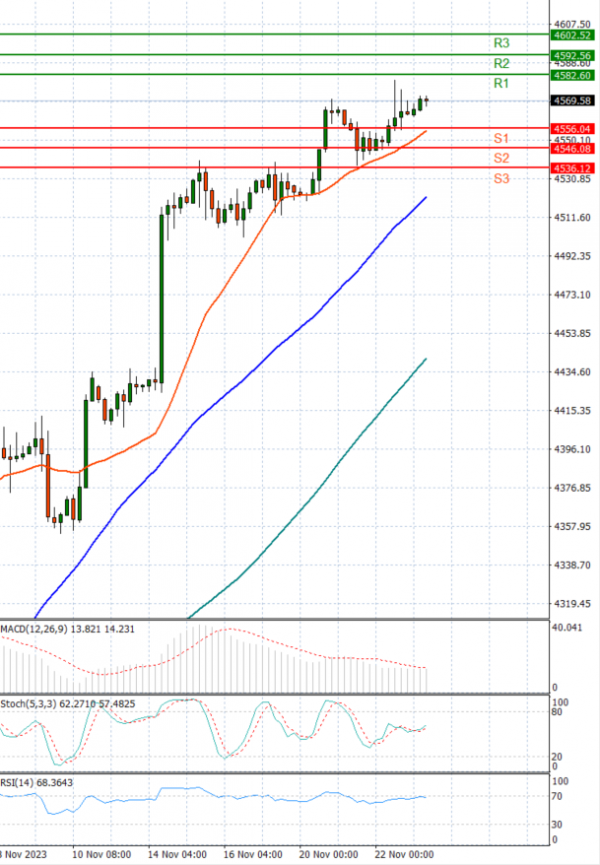 USA500 Analysis Technical analysis 23/11/2023