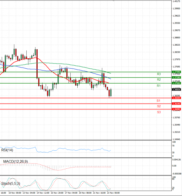 Dollar - Canadian Dollar Analysis Technical analysis 23/11/2023