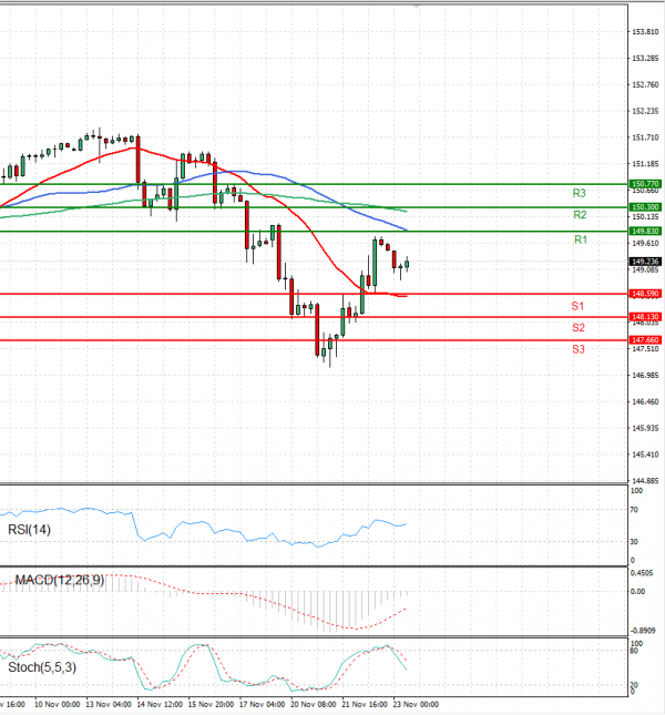Dollar - Japanese Yen Analysis Analysis Technical analysis 23/11/2023