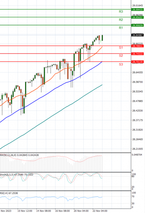 Dollar - Turkish Lira Analysis Technical analysis 23/11/2023