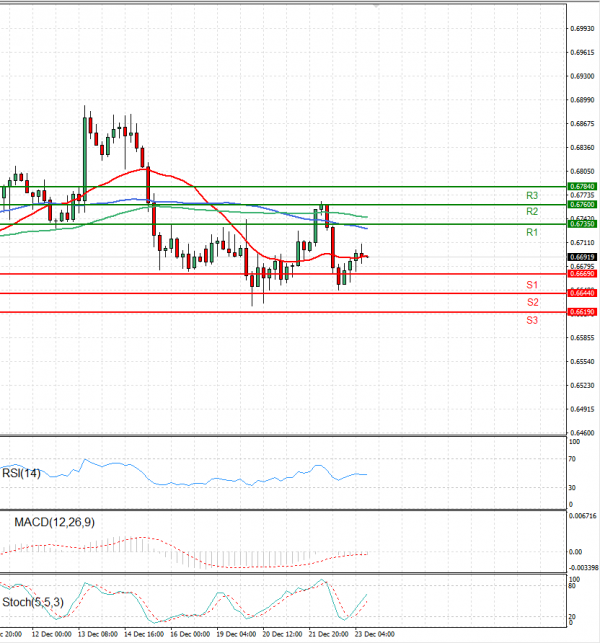 Australian Dollar - Dollar Analysis Technical analysis 23/12/2022