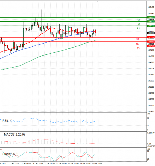 Euro - Dollar Analysis Technical analysis 23/12/2022