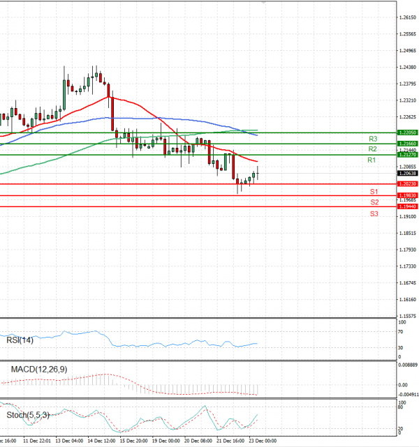 Pound - US Dollar Analysis Technical analysis 23/12/2022