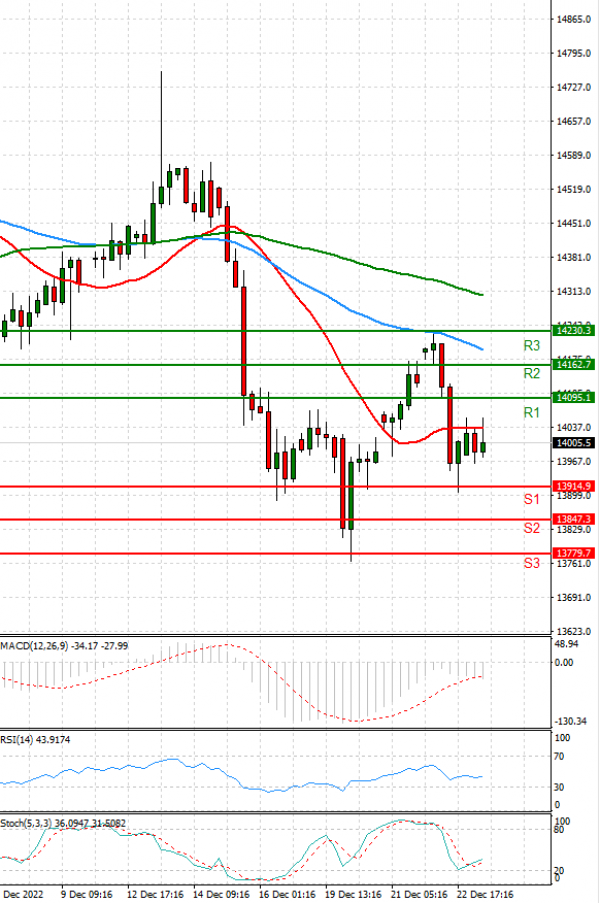Ger 40 Index Analysis Technical analysis 23/12/2022