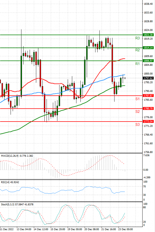 Gold - Usd Dollar Analysis Technical analysis 23/12/2022