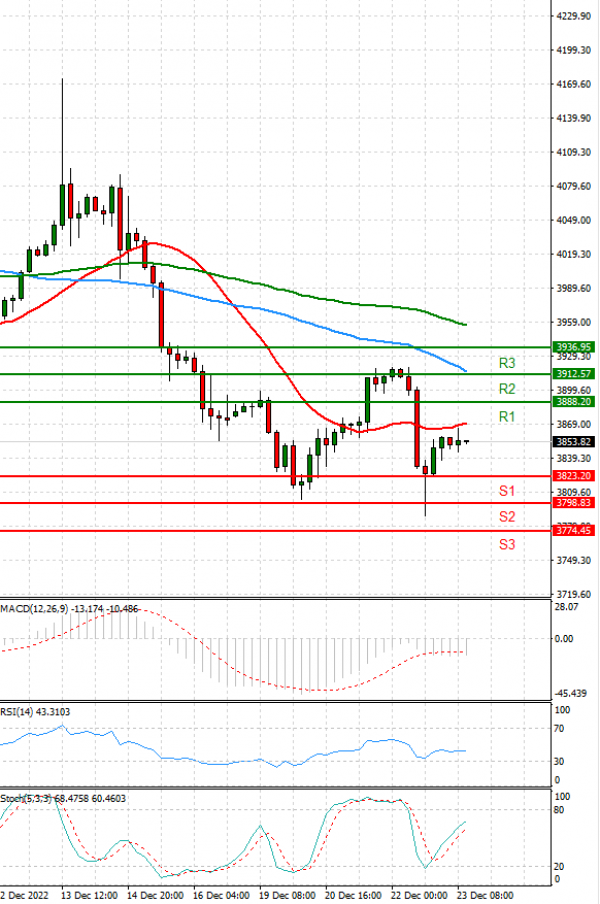 USA500 Analysis Technical analysis 23/12/2022