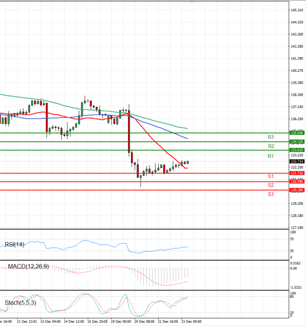 Dollar - Japanese Yen Analysis Analysis Technical analysis 23/12/2022