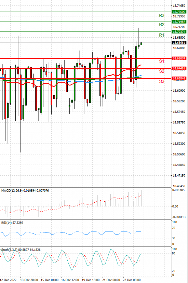 Dollar - Turkish Lira Analysis Technical analysis 23/12/2022