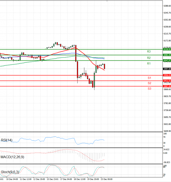 USA500 Analysis Technical analysis 23/12/2024