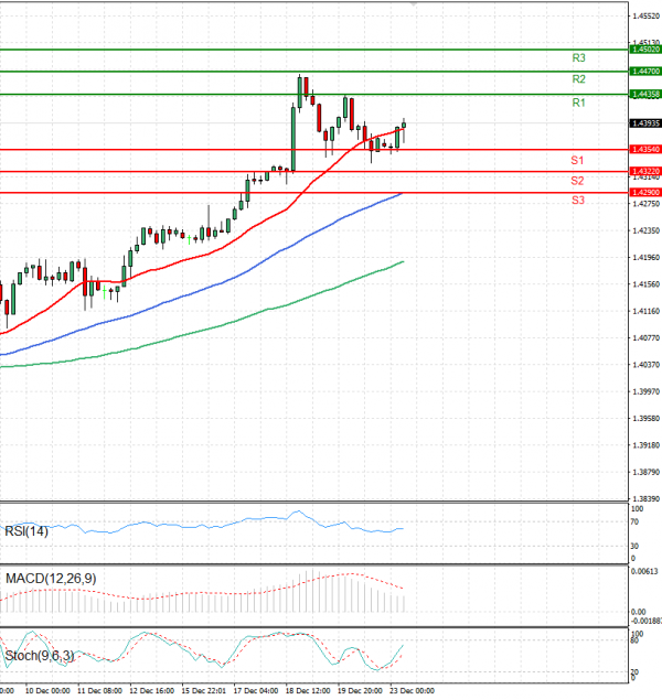 Dollar - Canadian Dollar Analysis Technical analysis 23/12/2024
