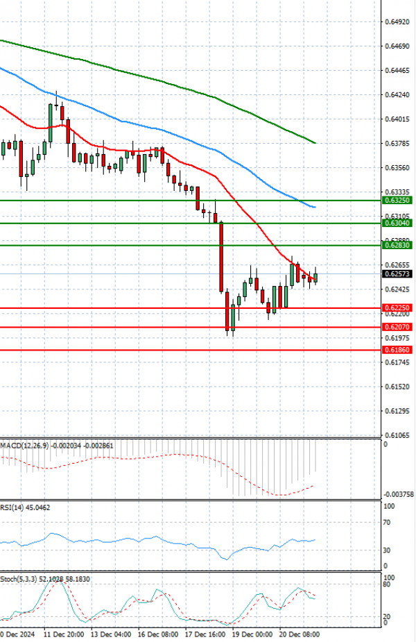 Australian Dollar - Dollar Analysis Technical analysis 23/12/2024
