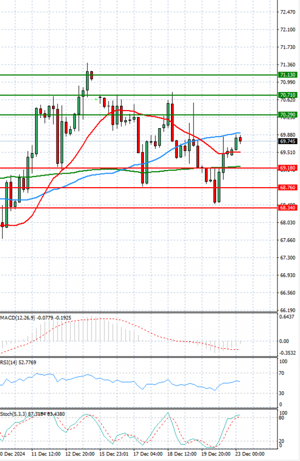 Crude Oil Analysis Technical analysis 23/12/2024