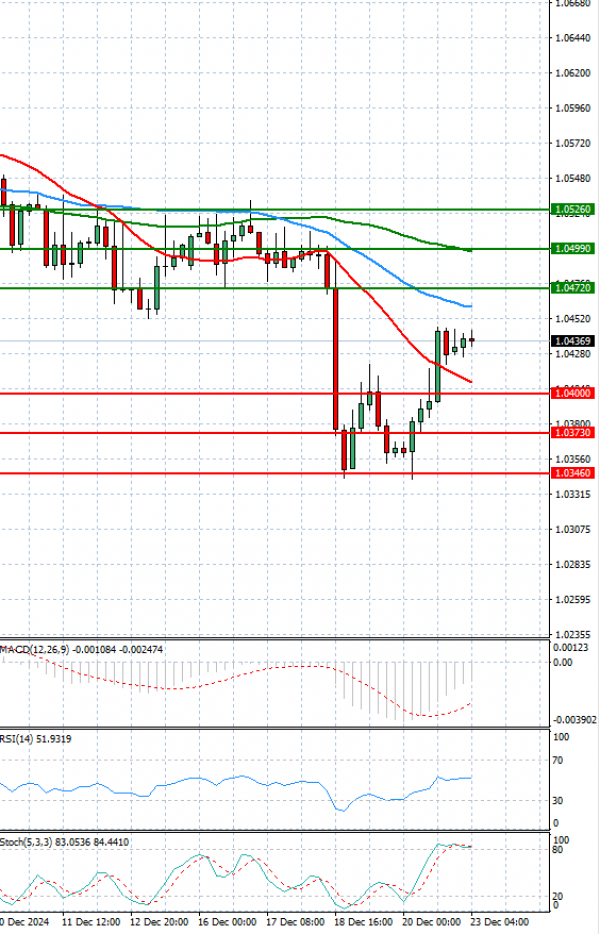 Euro - Dollar Analysis Technical analysis 23/12/2024