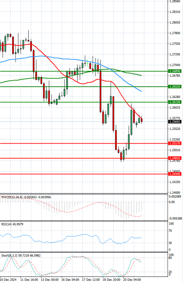 Pound - US Dollar Analysis Technical analysis 23/12/2024