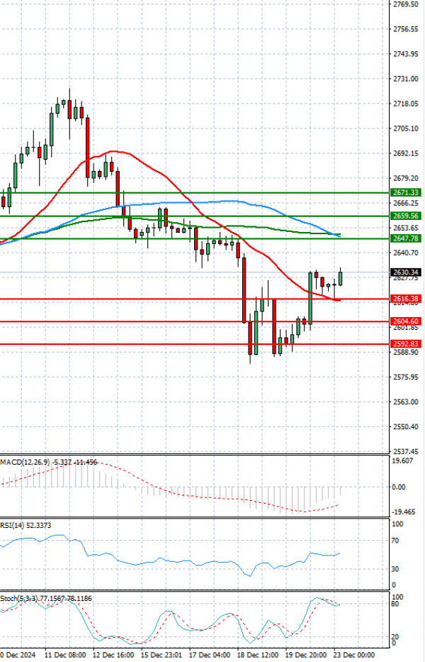 Gold - Usd Dollar Analysis Technical analysis 23/12/2024