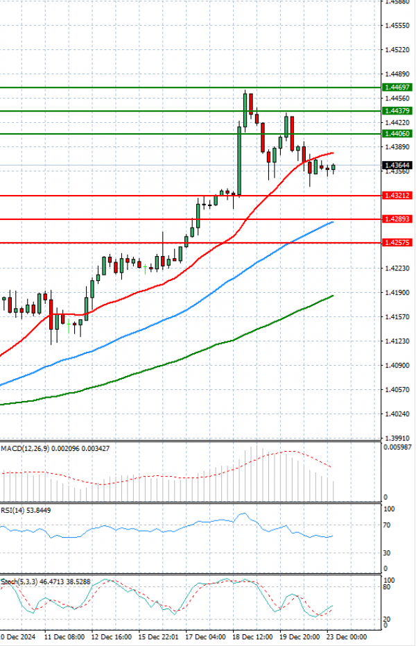 Dollar - Canadian Dollar Analysis Technical analysis 23/12/2024