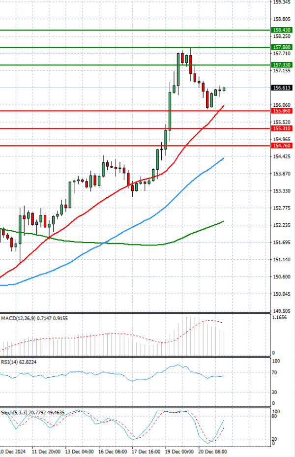 Dollar - Japanese Yen Analysis Analysis Technical analysis 23/12/2024