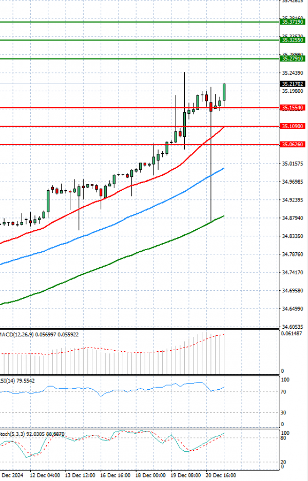 Dollar - Turkish Lira Analysis Technical analysis 23/12/2024