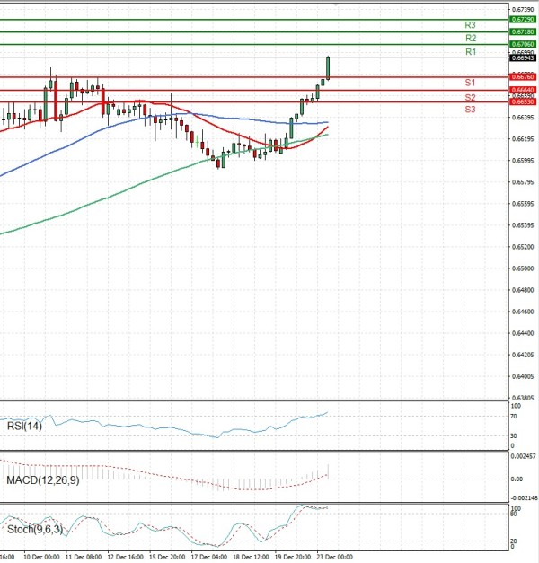 Australian Dollar - Dollar Analysis Technical analysis 23/12/2025