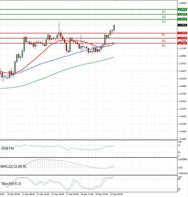 Euro - Dollar Analysis Technical analysis 23/12/2025