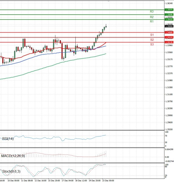 Pound - US Dollar Analysis Technical analysis 23/12/2025