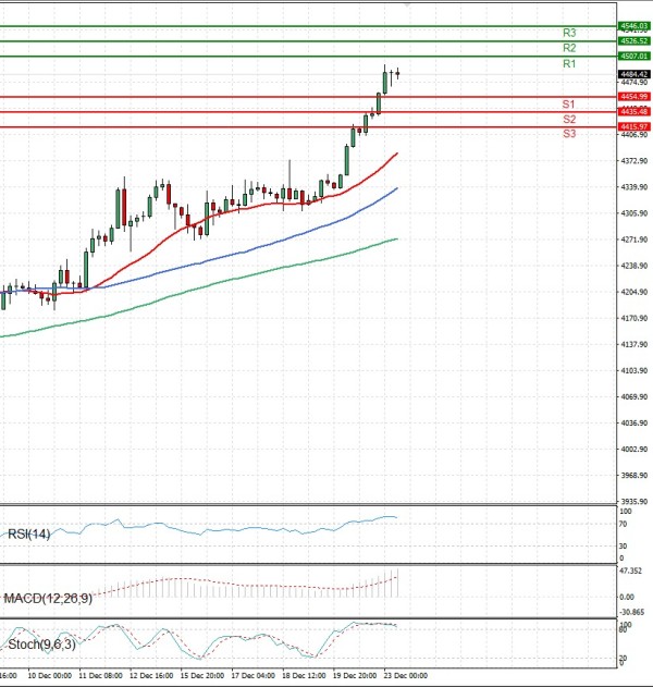 Gold - Usd Dollar Analysis Technical analysis 23/12/2025