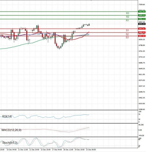 USA500 Analysis Technical analysis 23/12/2025