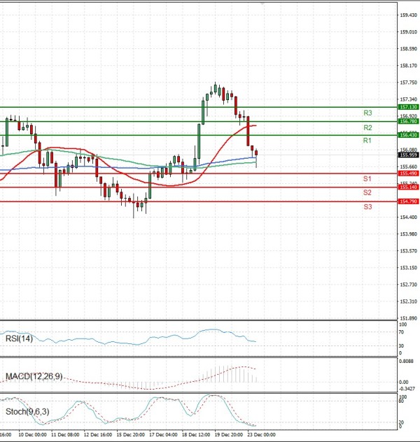Dollar - Japanese Yen Analysis Analysis Technical analysis 23/12/2025