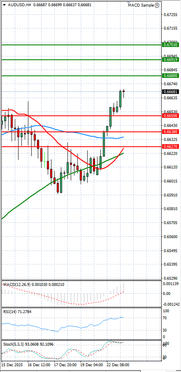 Australian Dollar - Dollar Analysis Technical analysis 23/12/2025